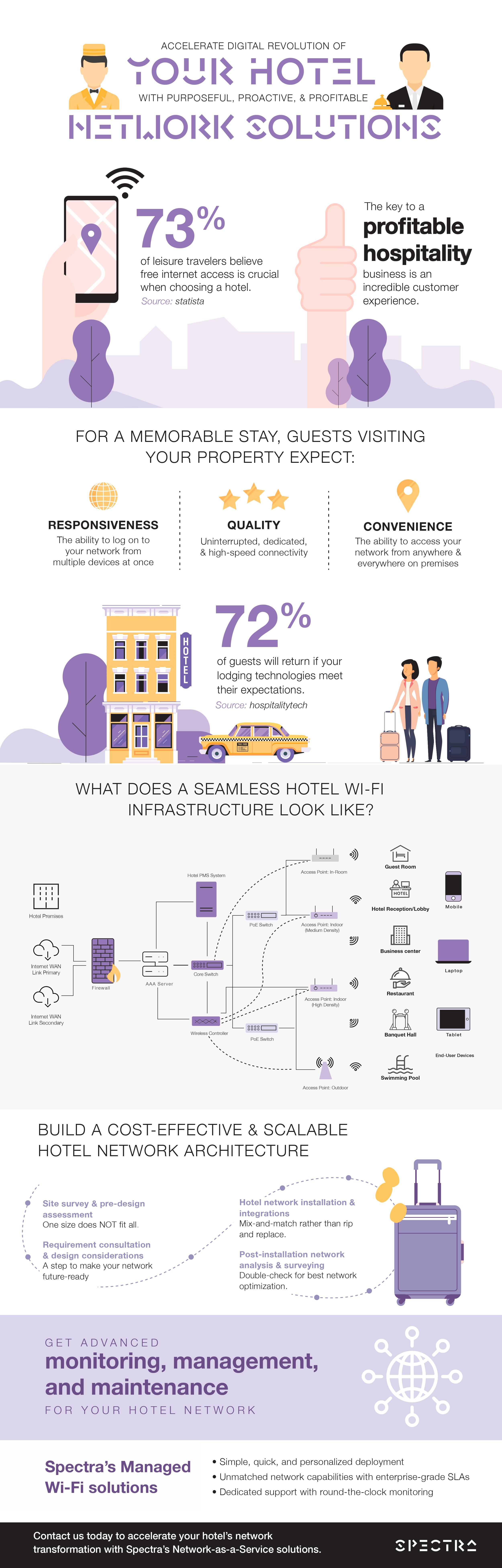 Accelerate digital revolution of your hotel - Spectra